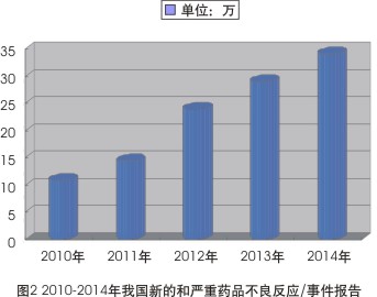 从2010-2014年ADR报告看我国用药安全状况趋好