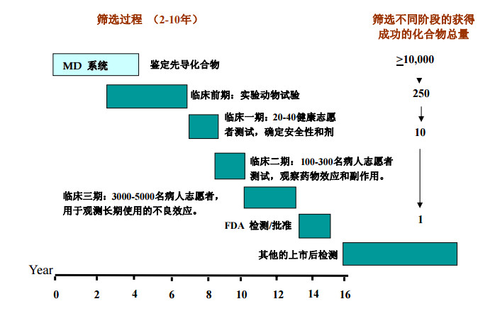 药物靶点筛选流程