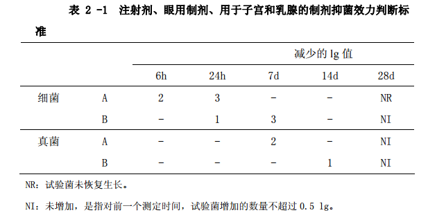 表2-1 注射剂、眼用制剂、用于子宫和乳腺的制剂抑菌效力