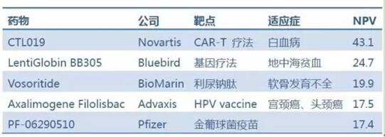 净现值最高的II期药物TOP5