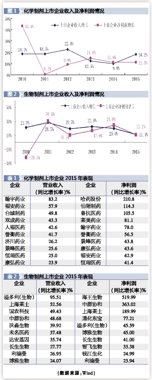 化药及生物药上市公司