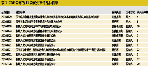 CDE优先审评品种的临床价值和市场机会