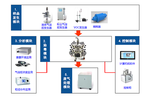 图4 大动物口鼻吸入暴露系统四大？