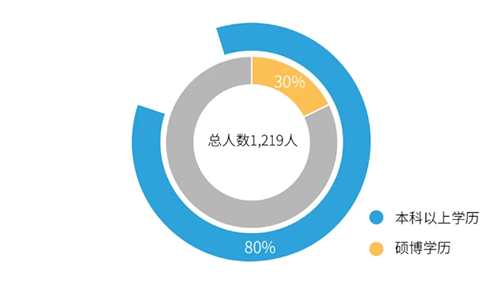 AG真人国际 队伍建设