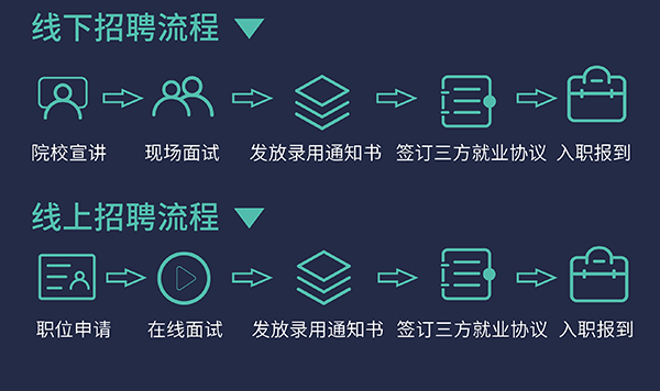 AG真人国际校园招聘流程