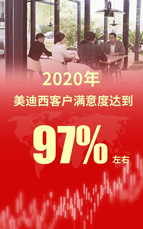 2020年，AG真人国际客户满意度达到97%左右