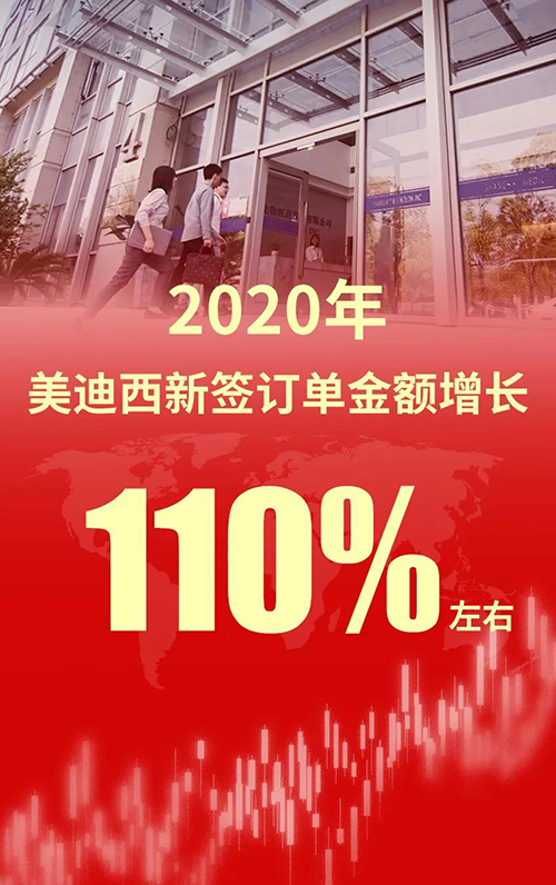 2020年，AG真人国际新签订单金额增长110%左右