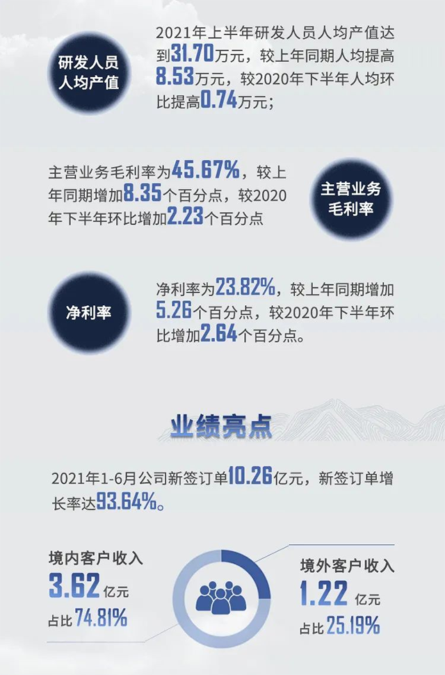 2021年AG真人国际半年报业绩亮点