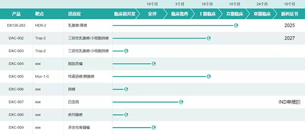 多禧生物部分研发管线（图片来源：多禧生物官网）.jpg