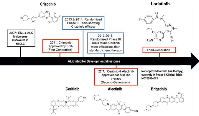 ALK抑制剂：迭代升级，靶向疗法精准出击