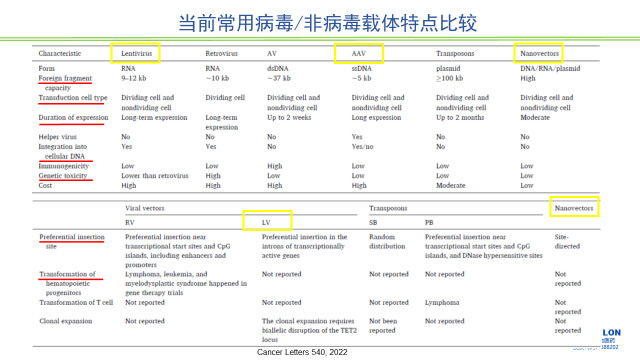 图2-当前常用病毒、非病毒载体特点比较.jpg