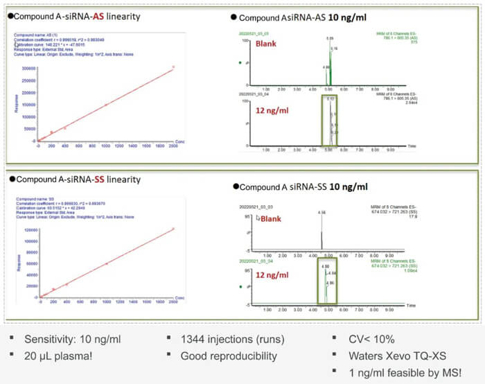 10-AG真人国际案例：Compound-A-–siRNA-plasma-quantification-(20-?L-plasma).jpg