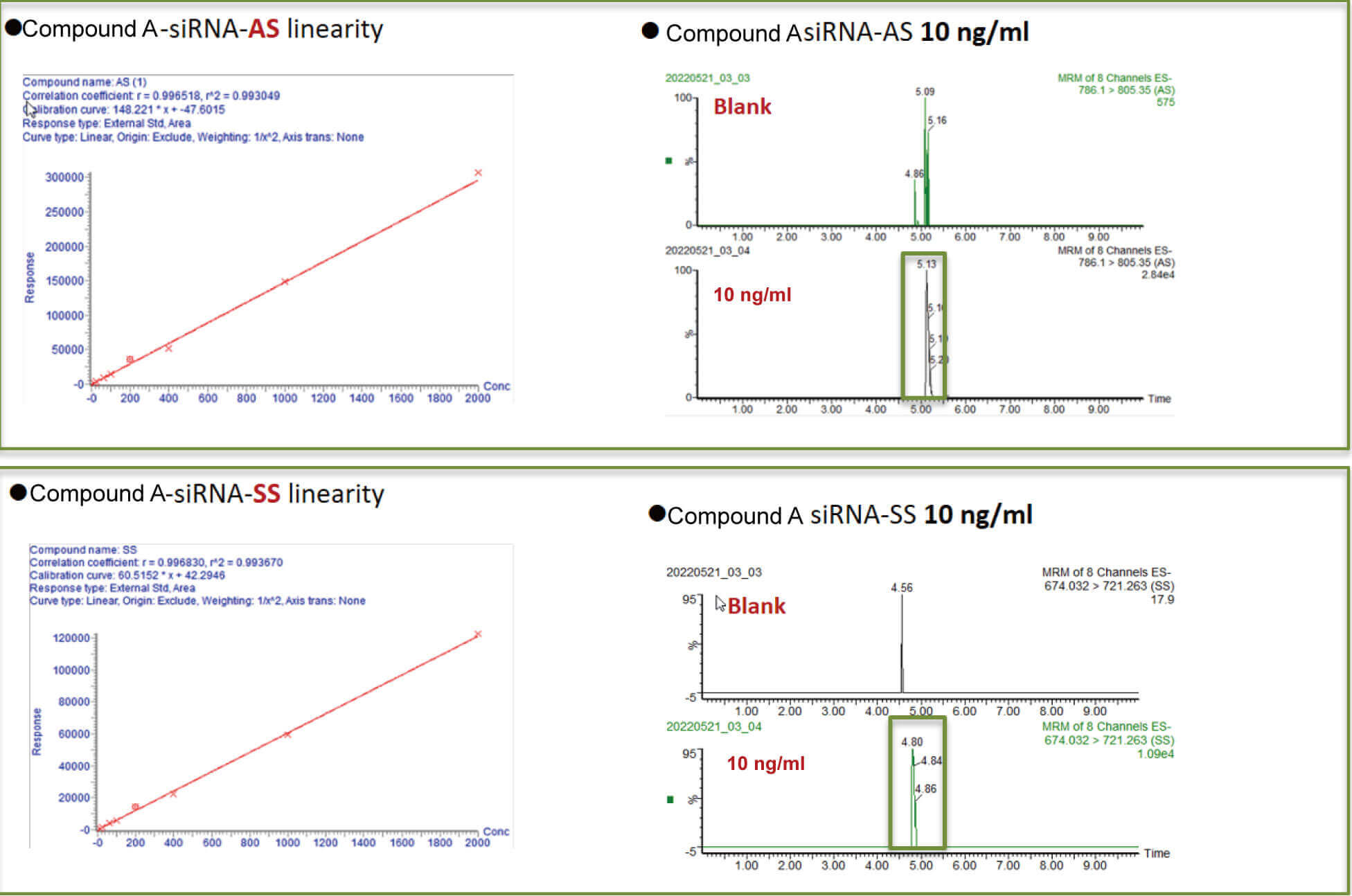 AG真人国际案例：Compound A –siRNA plasma quantification (20 ?L plasma).jpg