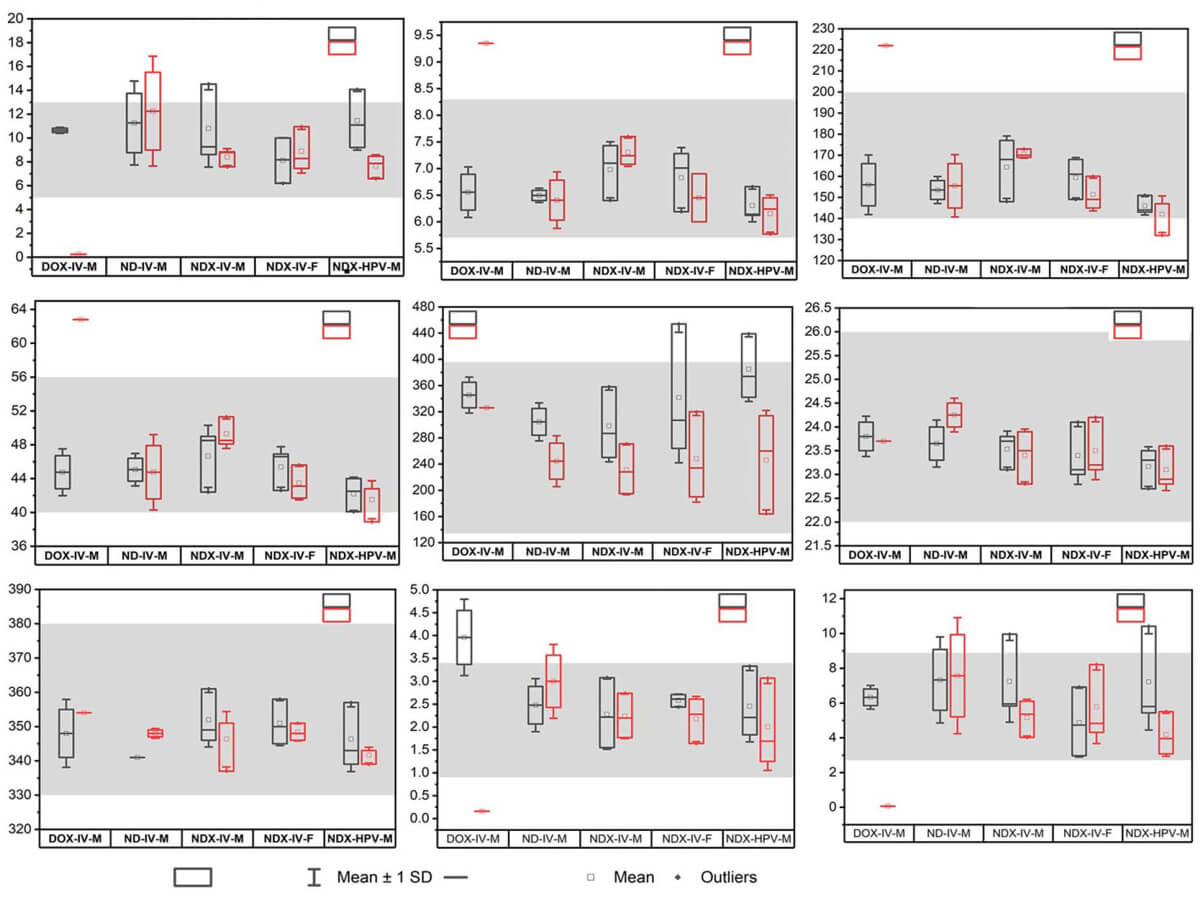 Complete-hematology-profiles-of-dogs-treated-with-ND,-NDX-and-DOX.jpg