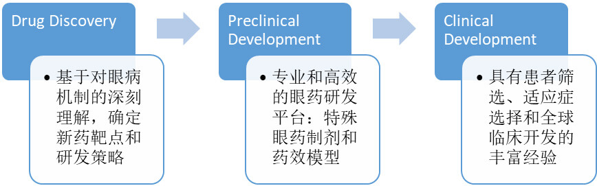 不同的眼科药给药途径和剂型下，眼科产品的研发选择.jpg