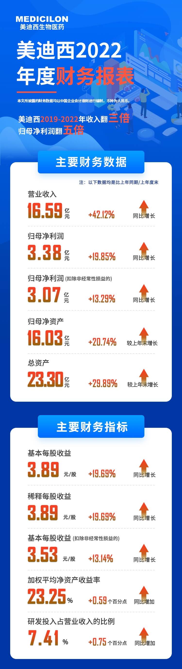 AG真人国际2022年度财务报表-主要财务数据、主要财务指标.jpg