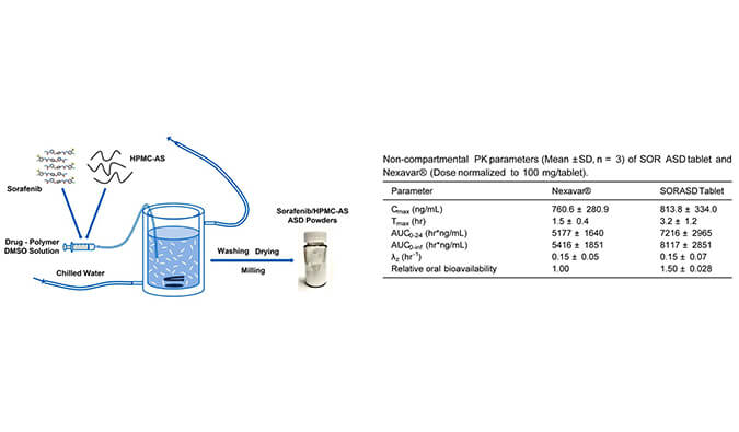 索拉非尼的无定形固体分散体用于开发改良型口服生物利用度高的速释片剂，PK研究通过AG真人国际进行