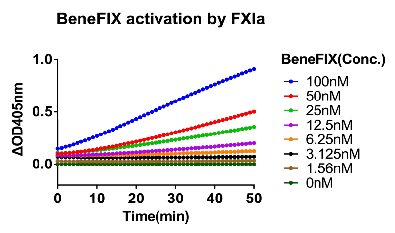 检测FXIa和-FVIIa对BeneFⅨ?-的激活作用-1.png