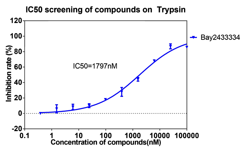 AG真人国际案例-BAY2433334选择性抑制XIa因子的检测-6.png