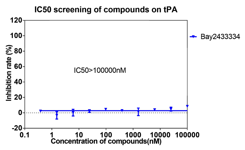 AG真人国际案例-BAY2433334选择性抑制XIa因子的检测-8.png