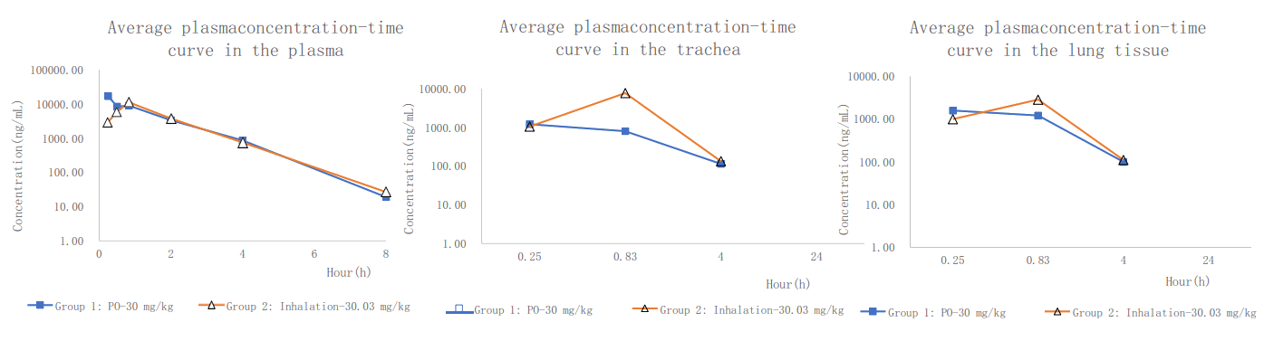 PK案例:大鼠经口鼻暴露，给药48分钟