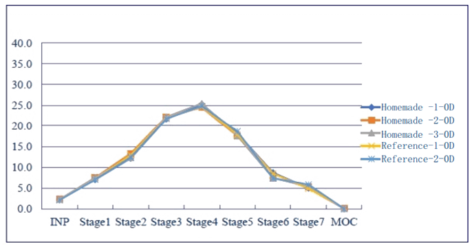 采用相同的雾化器，自制制剂和参比制剂分布基本一致。.png