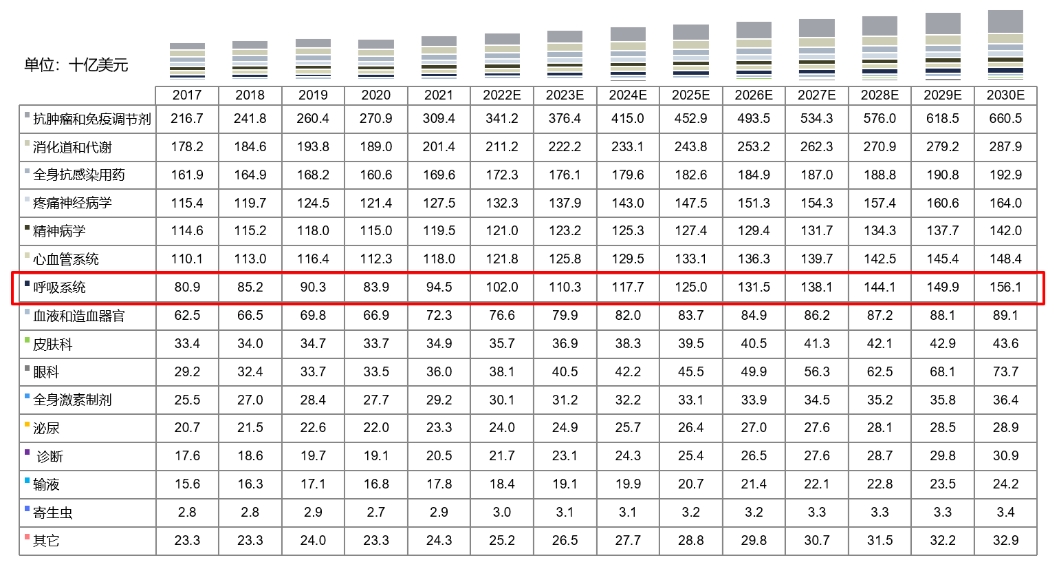 全球药物市场规模按治疗领域划分，2017-2030E.png