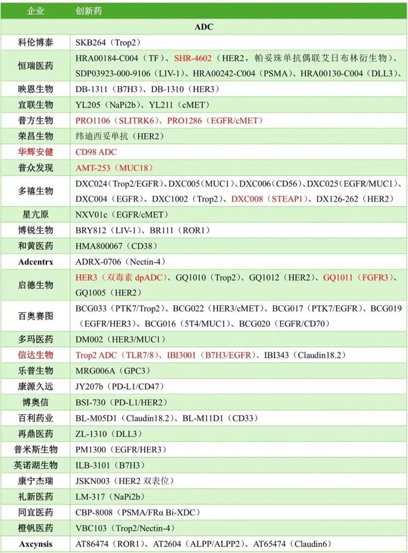 中国药企几乎包揽本届大会ADC报告的半数以上，涉及大量新靶点ADC和双抗ADC.jpg