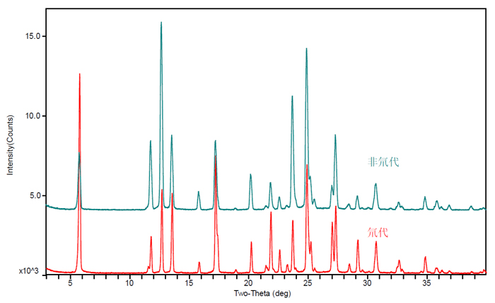 图7-氘代和非氘代的XRPD对比图.jpg