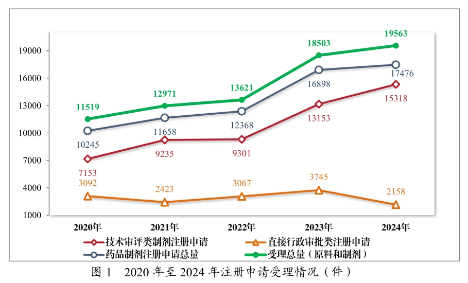 从《2024年度药品审评报告》，看中国创新药发展趋势与机遇